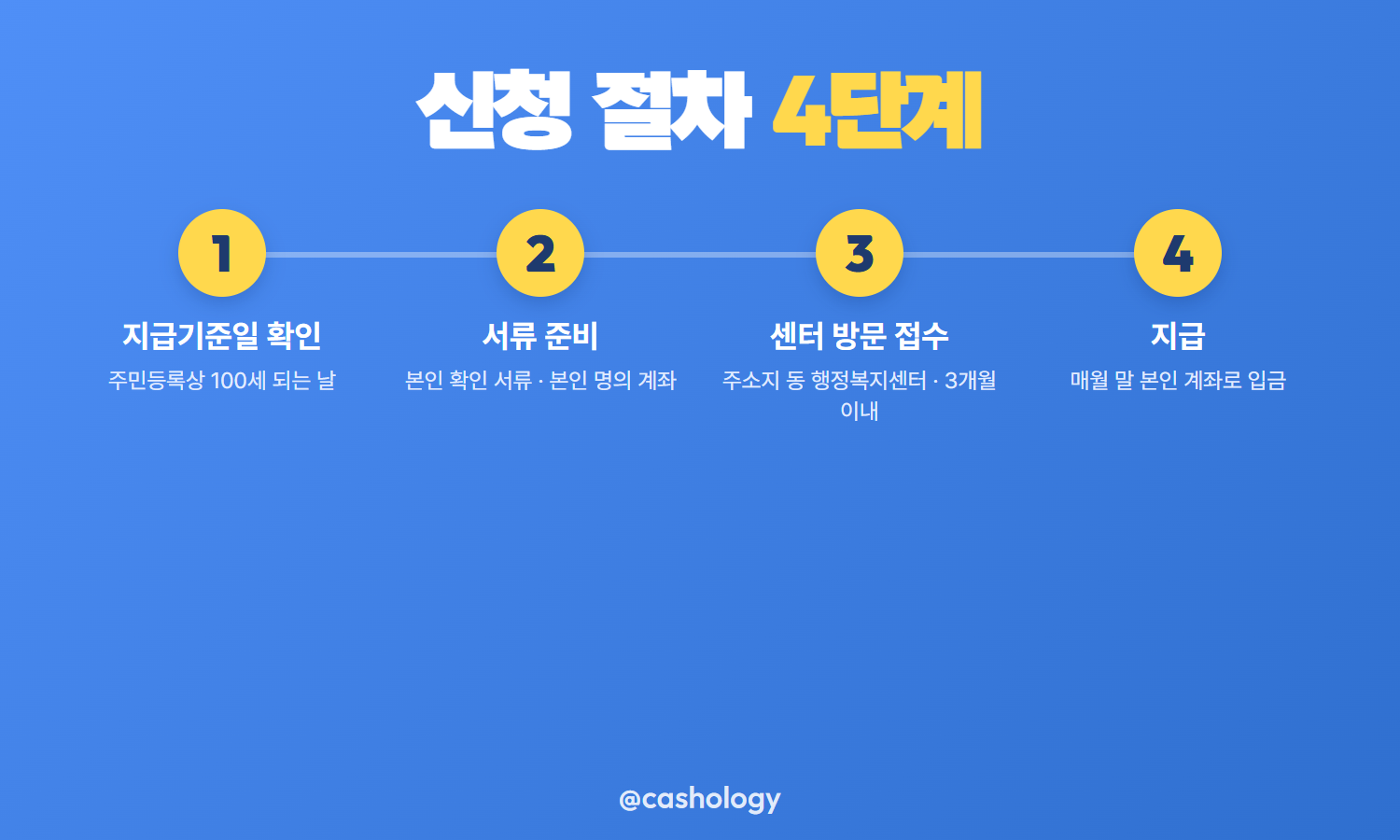 대전 동구 장수축하금 신청 절차 3단계