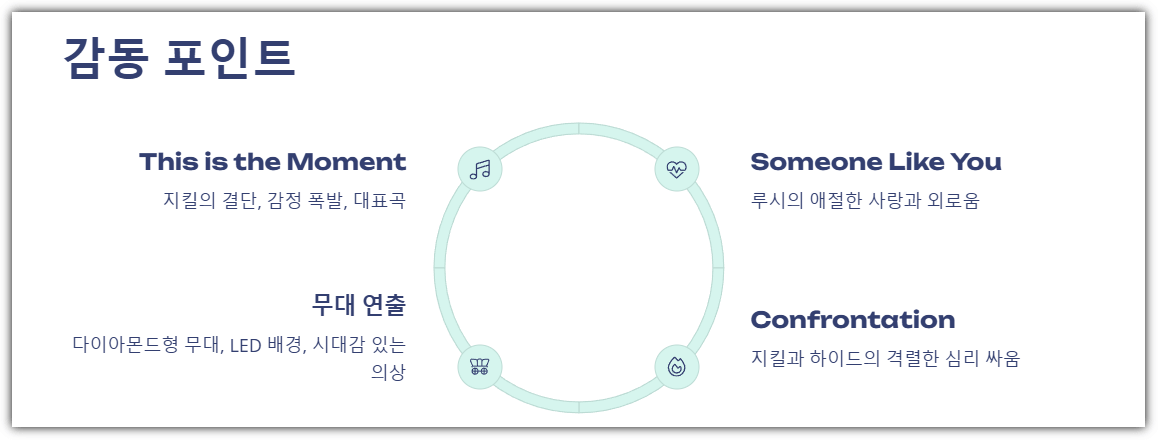 뮤지컬의 감동 포인트