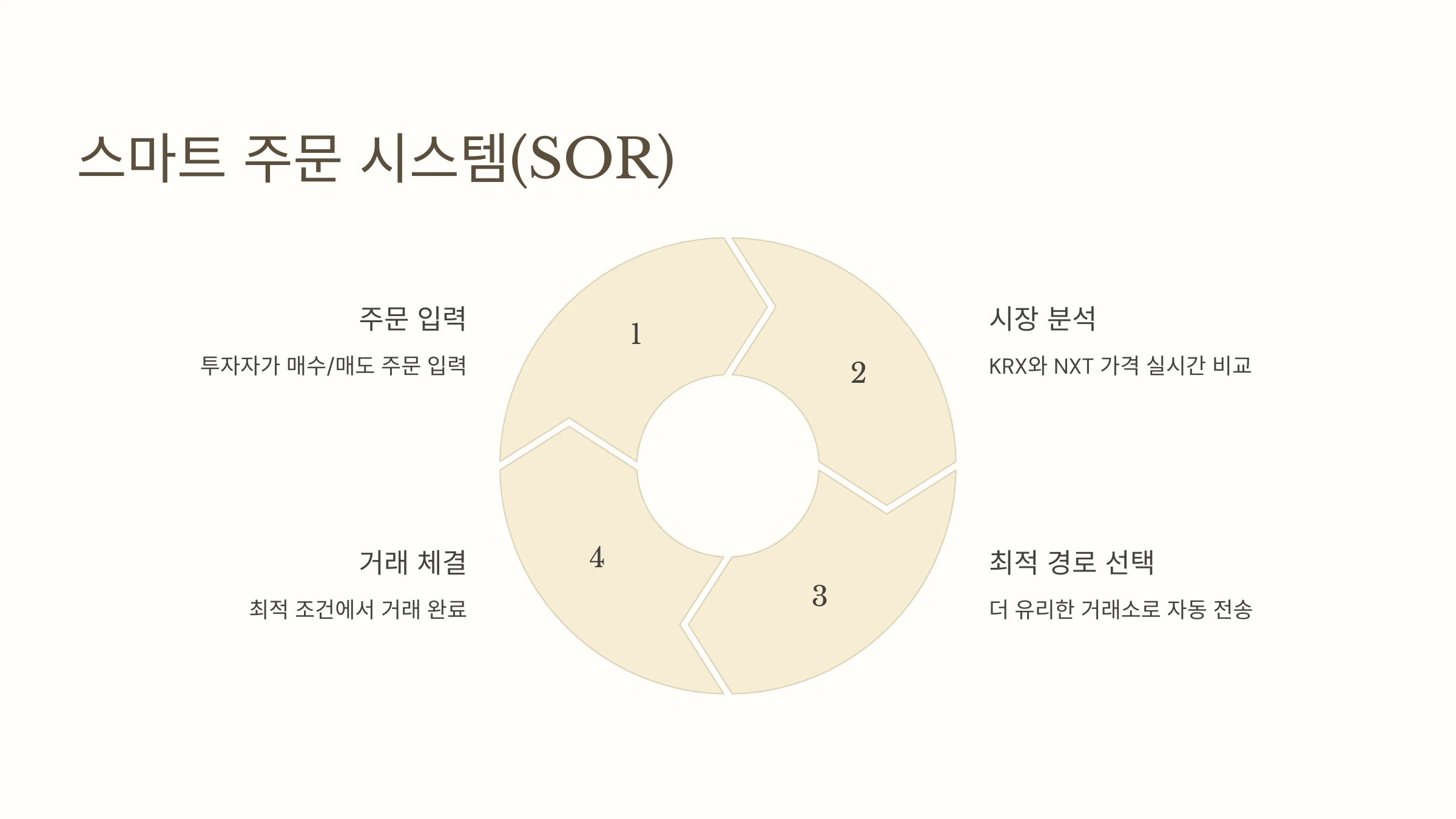 SOR-์ค๋งํธ์ฃผ๋ฌธ์์คํ
-์๊ฐ