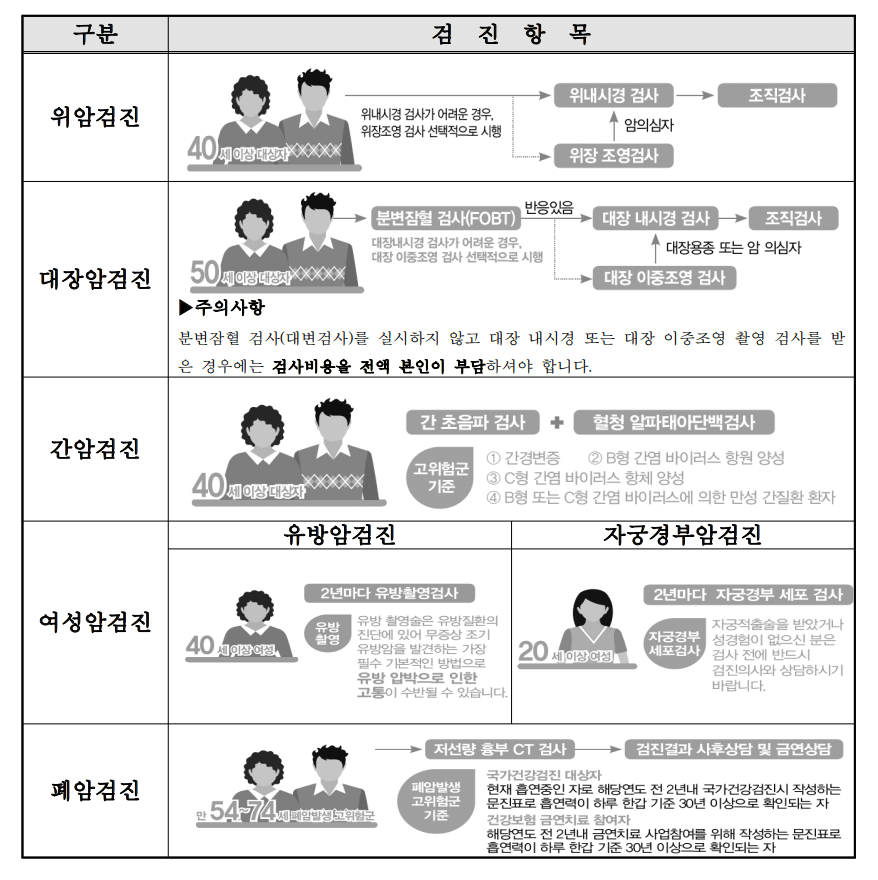 암검진-검사절차