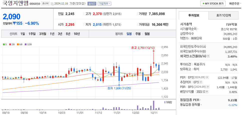 김경수 관련주 국영지앤엠 주가 차트