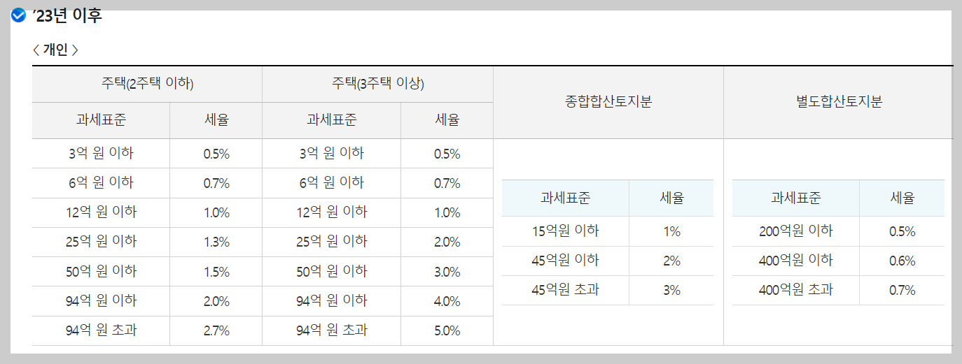 종부세-세율표