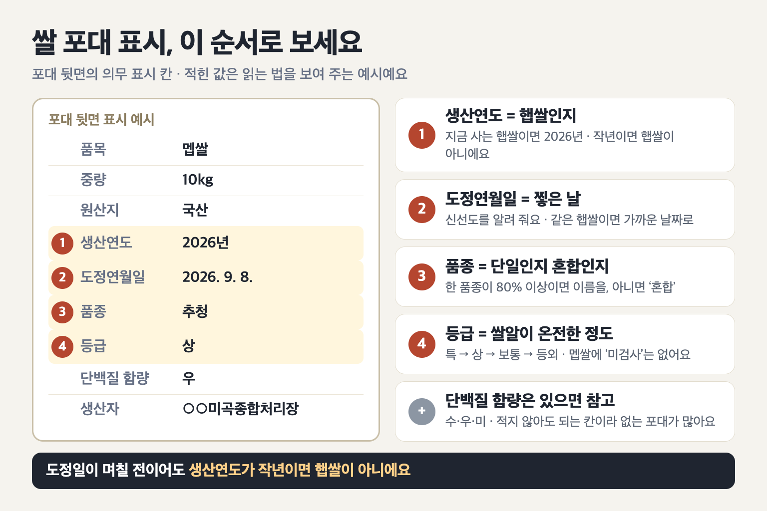 쌀 포대 표시 읽는 순서 도표. 왼쪽은 품목 멥쌀, 중량 10kg, 원산지 국산, 생산연도 2026년, 도정연월일 2026. 9. 8., 품종 추청, 등급 상, 단백질 함량 우, 생산자 칸이 있는 표시 예시. 오른쪽 설명은 1 생산연도는 햅쌀인지(작년이면 햅쌀 아님), 2 도정연월일은 찧은 날로 신선도, 3 품종은 한 품종 80% 이상이면 이름 아니면 혼합, 4 등급은 특&middot;상&middot;보통&middot;등외 순이며 멥쌀에 미검사 없음, 단백질 함량은 수&middot;우&middot;미로 적지 않아도 되는 칸. 아래에 도정일이 며칠 전이어도 생산연도가 작년이면 햅쌀이 아니라는 문구.