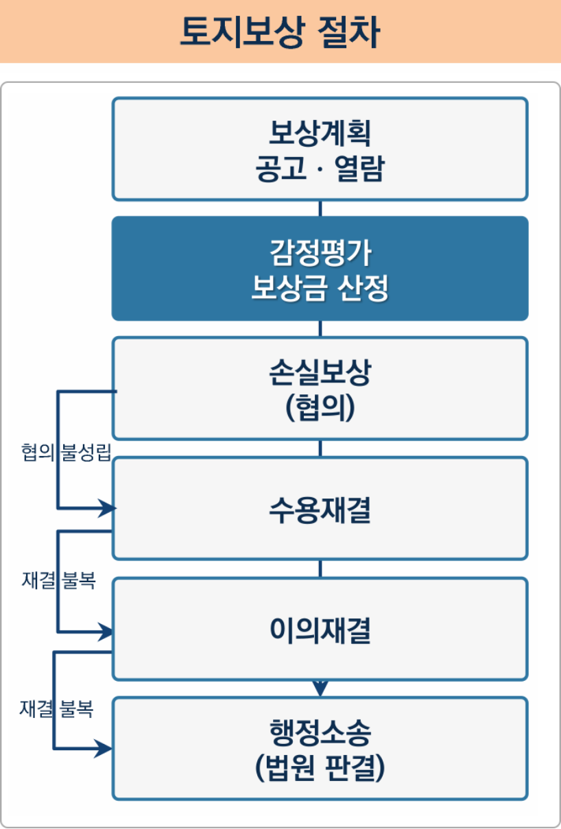 청주 문암지구 도시개발사업ㅣ민간사업 수용 방식과 보상 절차