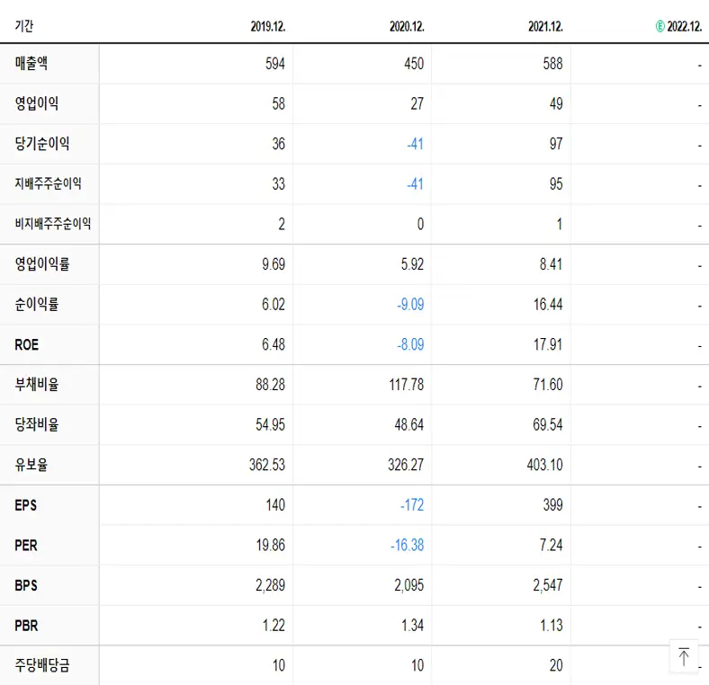 메타바이오메드 재무제표