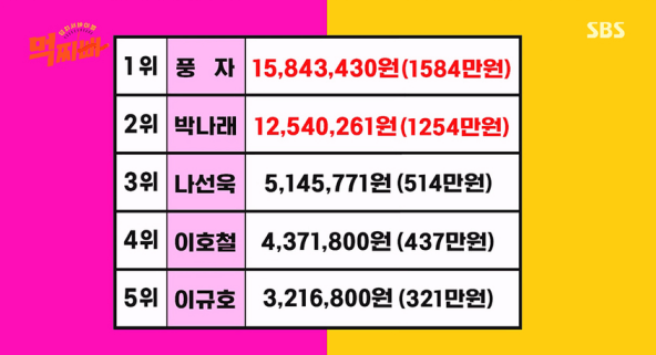 먹찌빠 외식비 빨강팀 1위 풍자 1,584만원 
2위 박나래 1,254만원