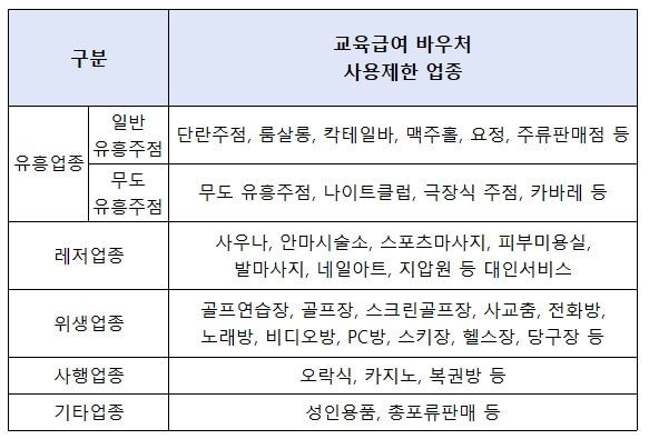 교육급여바우처 사용제한 업종