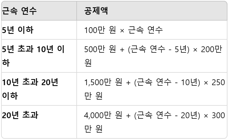 근속 연수에 따른 퇴직 소득 공제