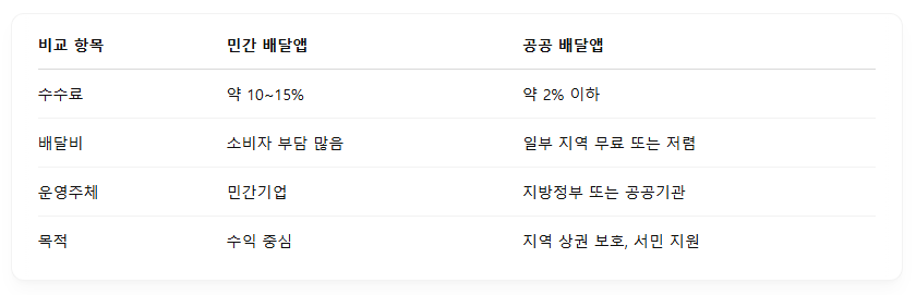 공공 배달앱이란?