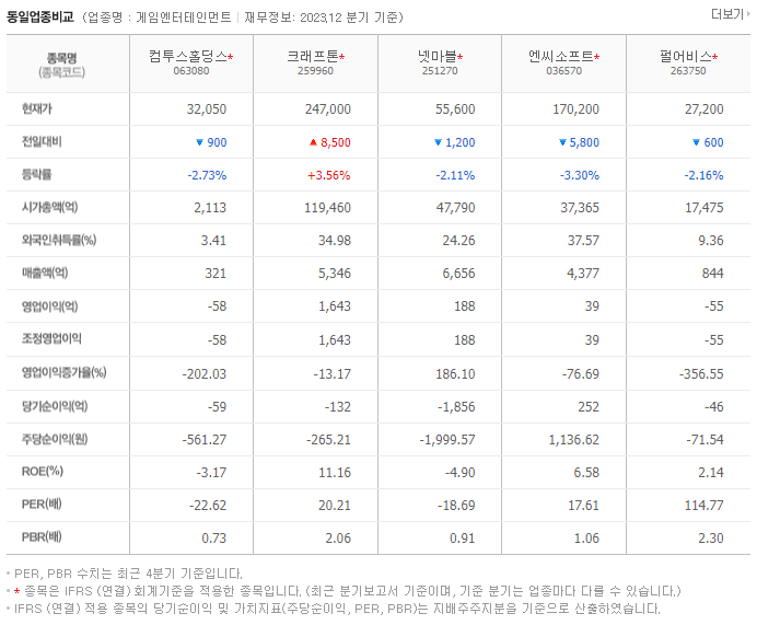 컴투스홀딩스_동종업비교자료