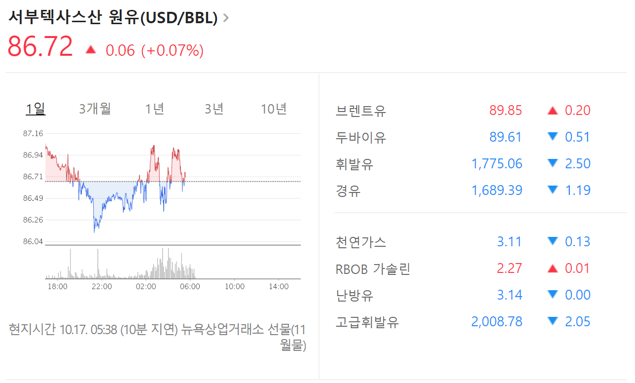 서부텍사스산 원유 주가