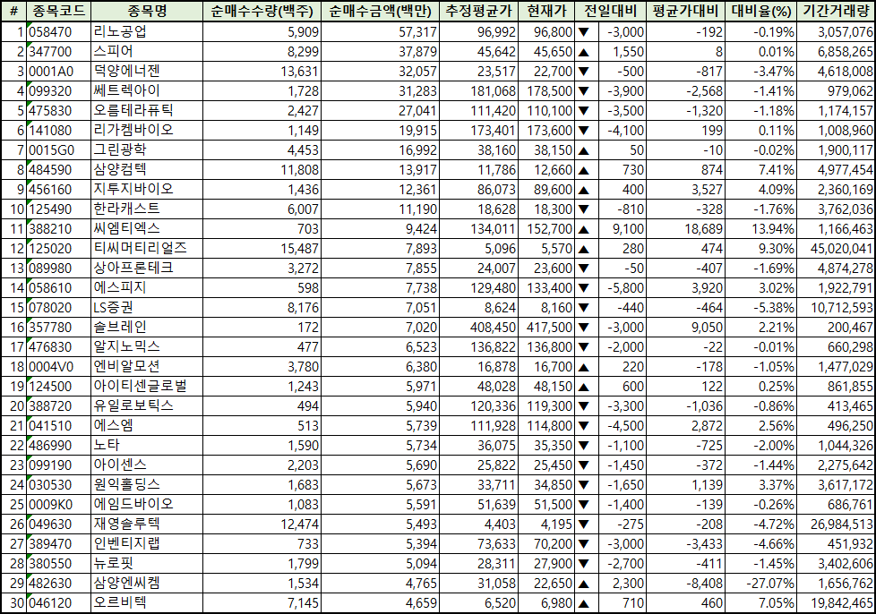 주간 코스닥 개인 순매수