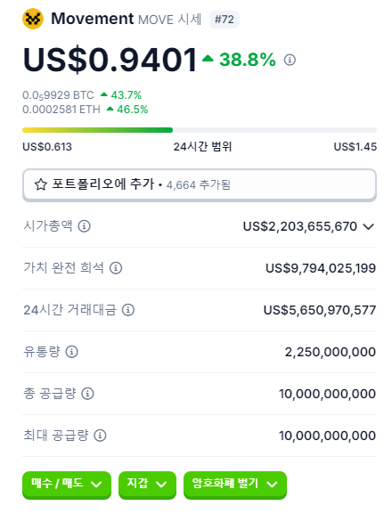 무브먼트 코인 시세, 상장 시간, 그리고 가격 단 '3분' 만에 99만 원?