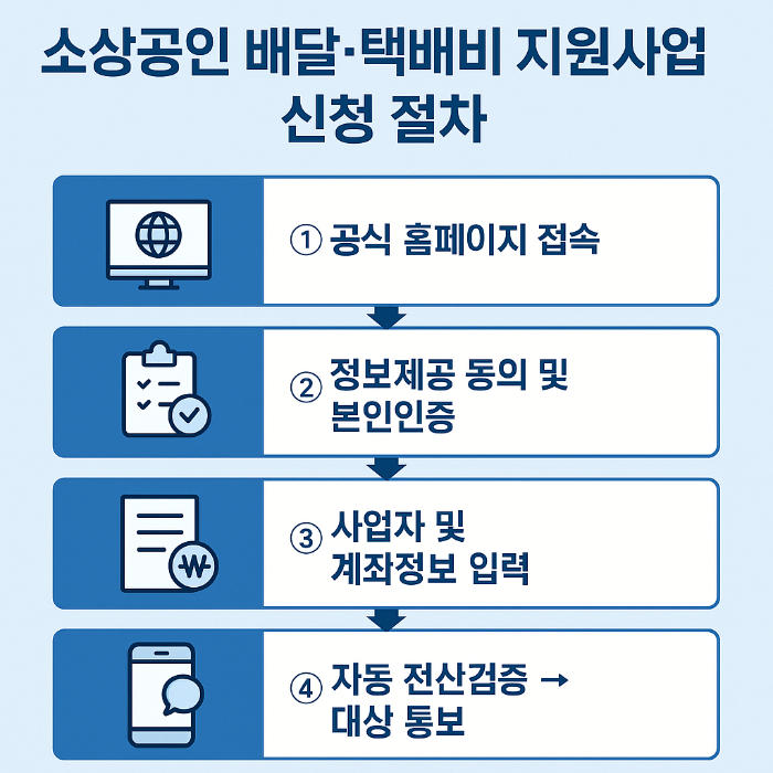 신청 절차 인포그래픽 이미지
