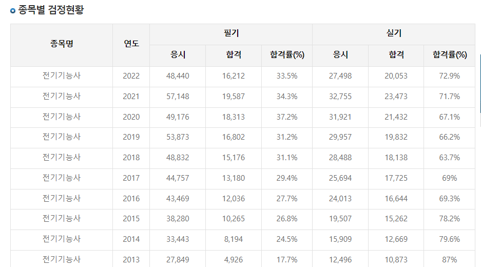 전기기능사 시험일정, 취업