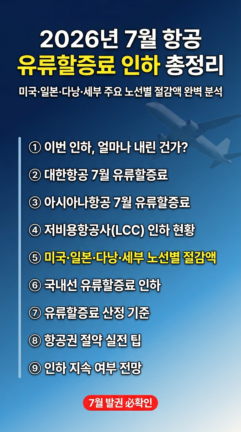 7월 항공 유류할증료 인하, 해외 여행 항공권 비용 절감 예상, 미국, 일본, 다낭, 세부, 제주 등 주요 노선별 인하 금액 총정리