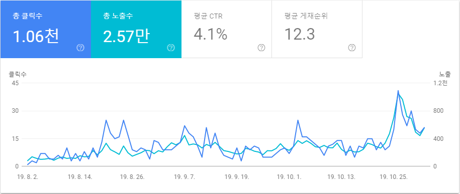 구글 서치 콘솔(구글 웹마스터도구)
