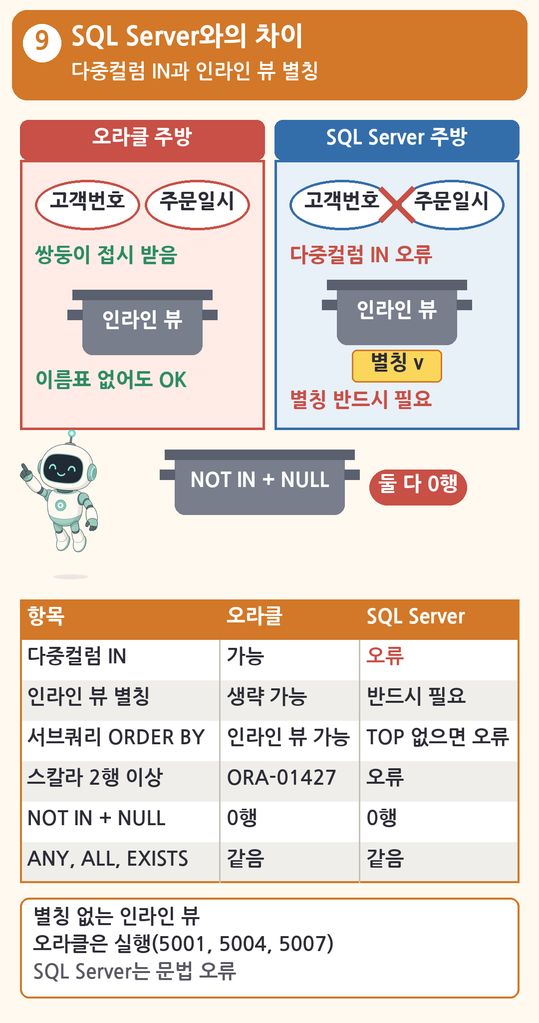 두 주방 비교. 오라클 주방은 고객번호와 주문일시 쌍둥이 접시인 다중컬럼 IN을 받고 이름표 없는 인라인 뷰 냄비도 씁니다. SQL Server 주방은 다중컬럼 IN이 오류이고 인라인 뷰에 별칭이 반드시 필요합니다. 가운데 NOT IN과 NULL 냄비는 둘 다 0행