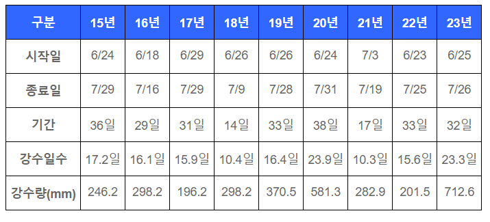 2024년-장마기간-일기-예보에-주목하는-요즘-장마-폭우-비-예보-예상-시-대응방법-요령법(추가내용 - 역대-전국-강수량)