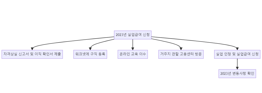 실업급여 신청방법