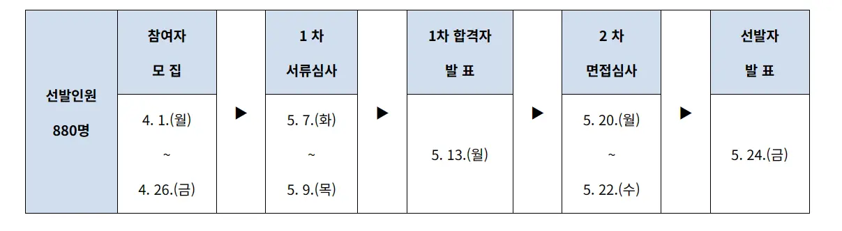 [경기청년 갭이어 프로그램] 지원 정보
