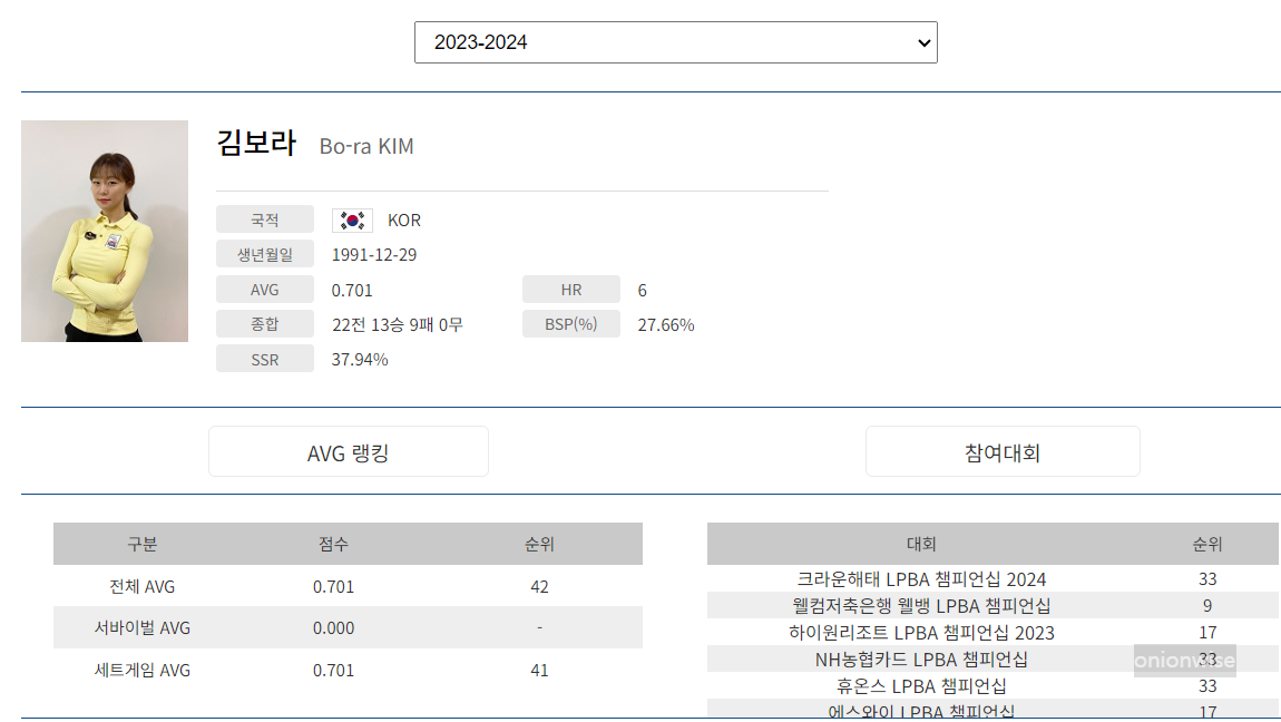 프로당구 2023-24 시즌, 김보라 당구선수 LPBA투어 경기지표