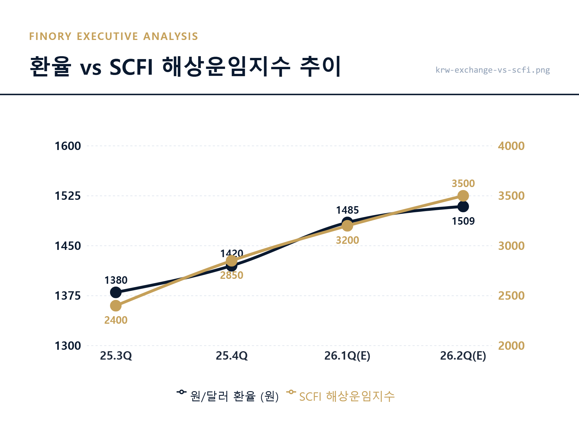 원달러 환율 추이와 SCFI 해상 운임 지수의 상관관계 분석 그래프