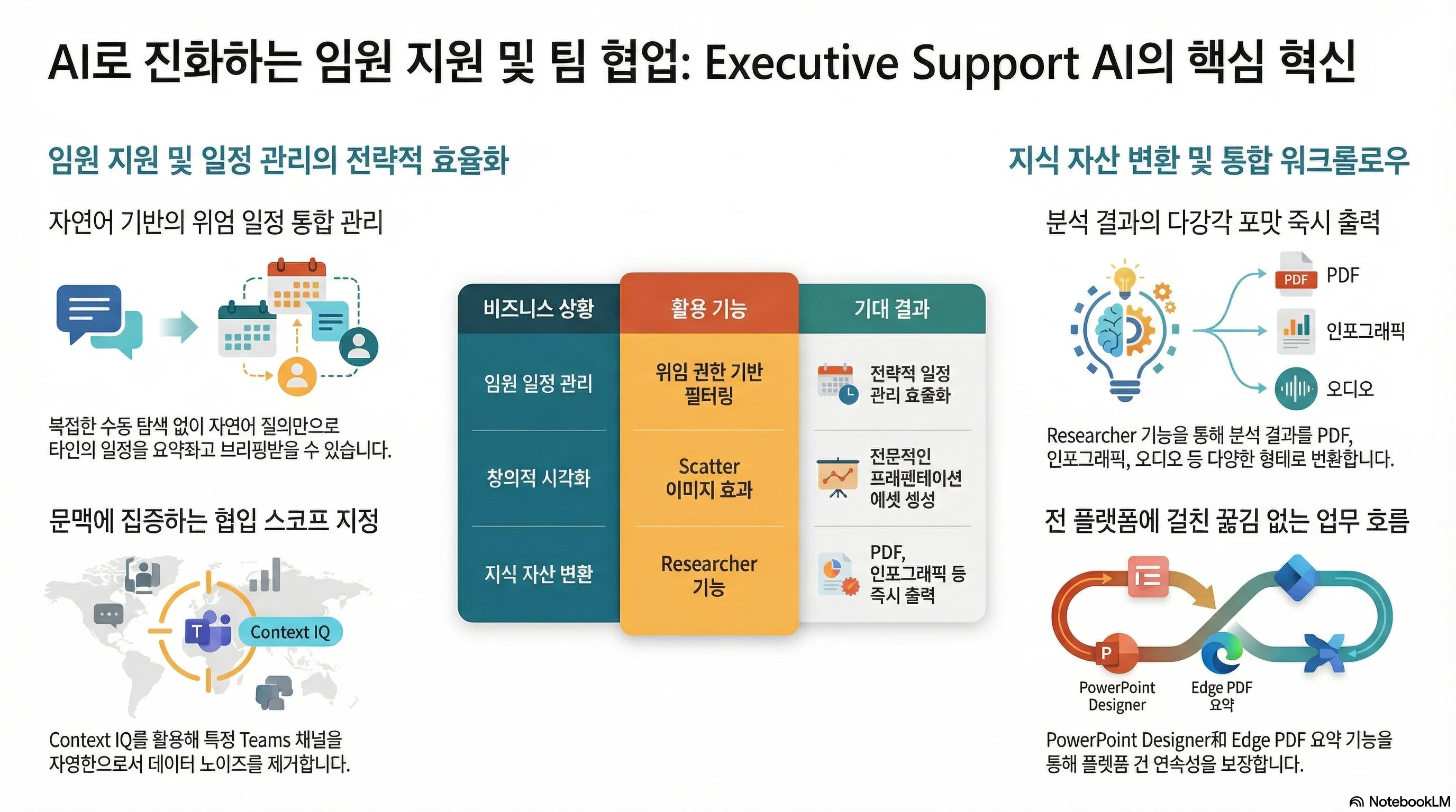 AI 기반 임원 지원 혁신