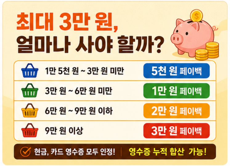 6월, 알뜰한 장보기 치트키! 시장에서 최대 3만 원 돌려받는 꿀팁 (6/24~30)