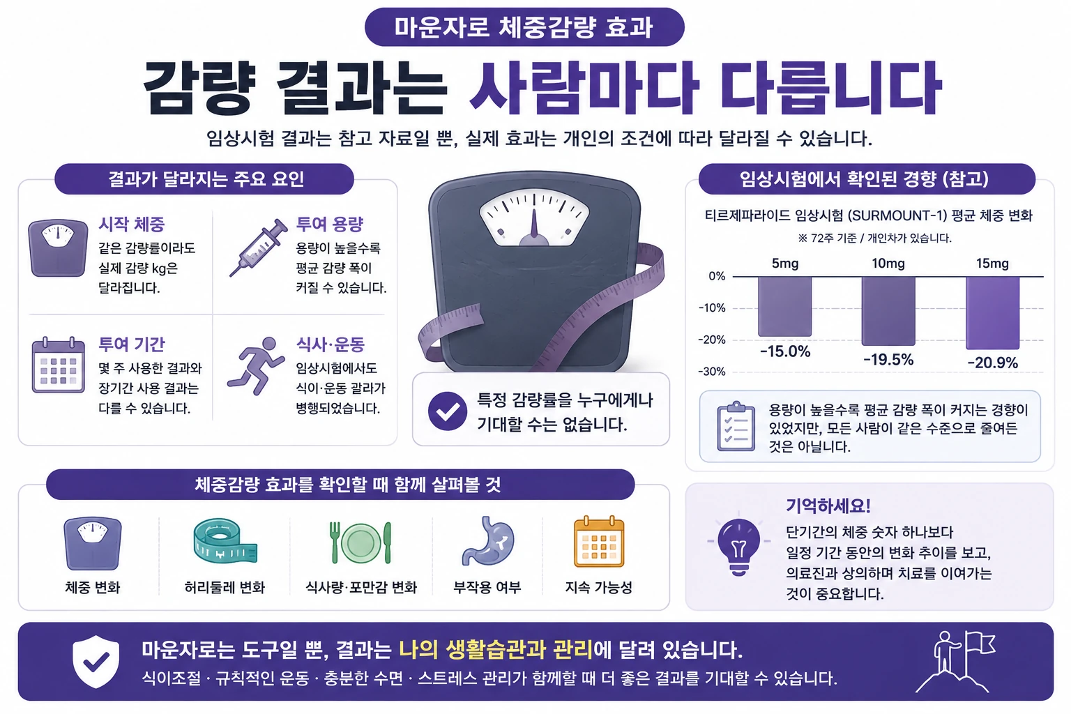 마운자로-체중감량-효과-개인차