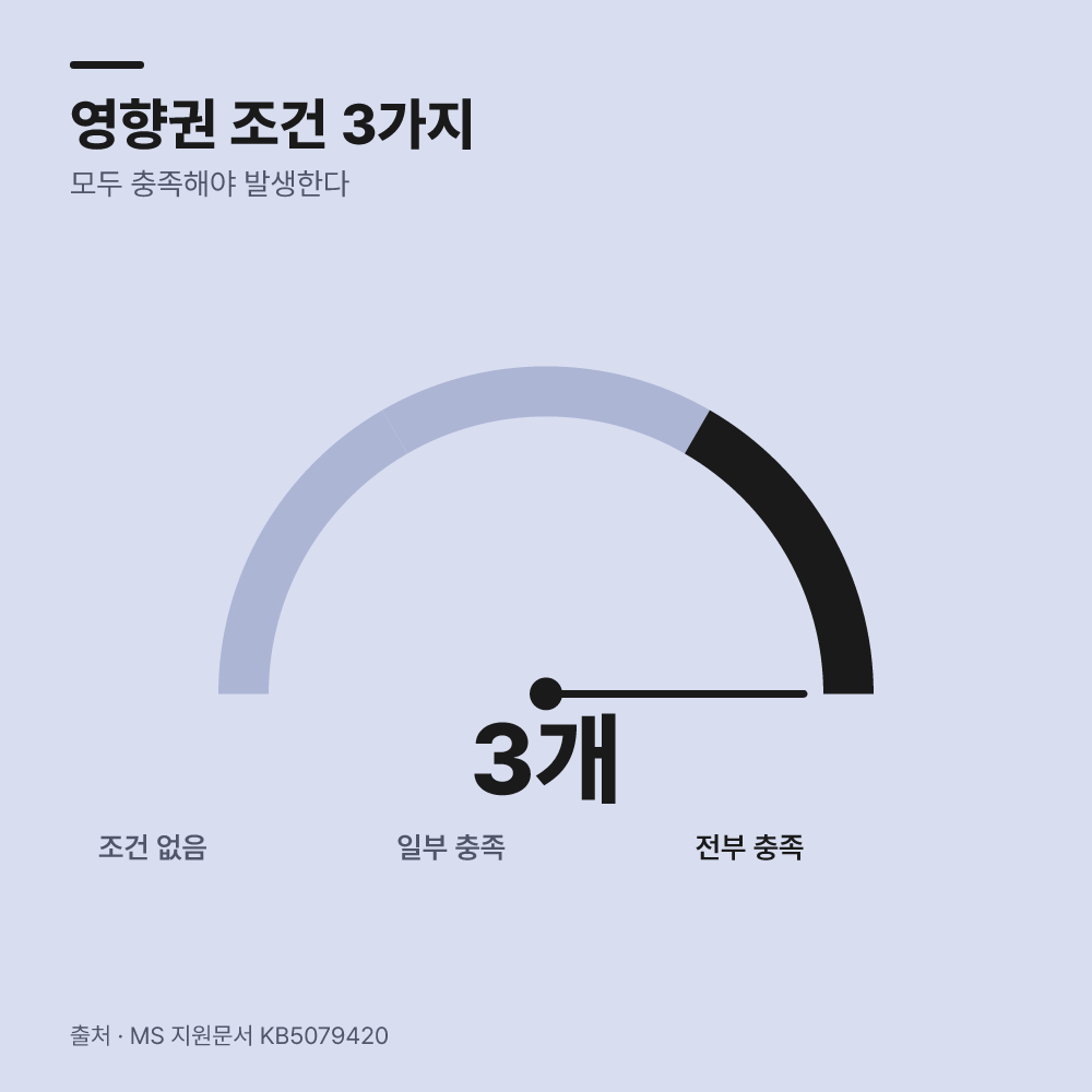 대상 범위에 따라 대처법이 결정된다