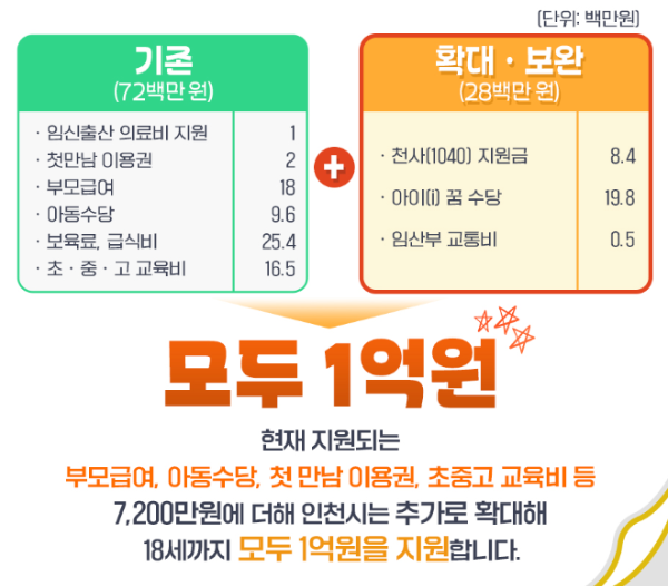 인천 출산지원