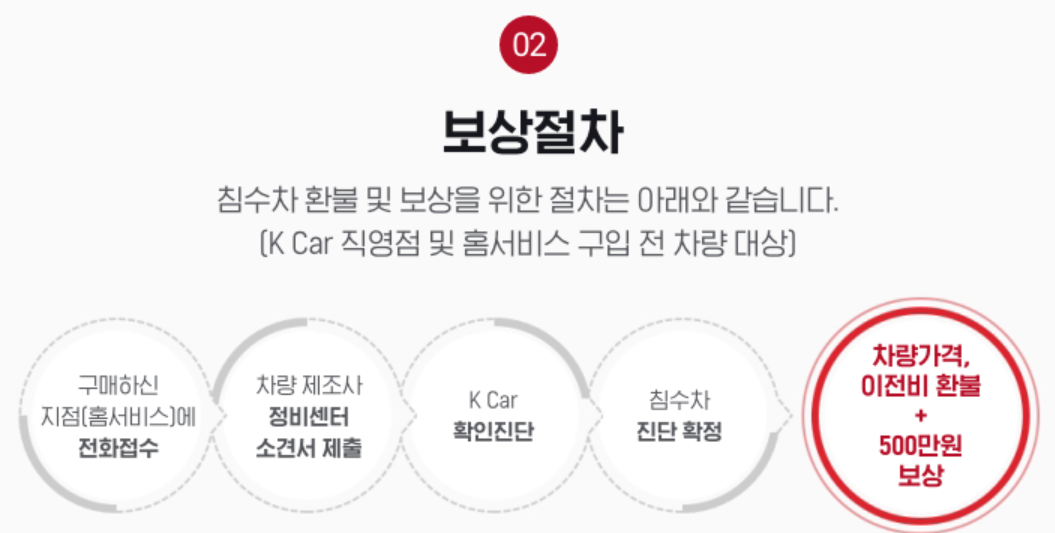 케이카 K car 침수차 보상제도
