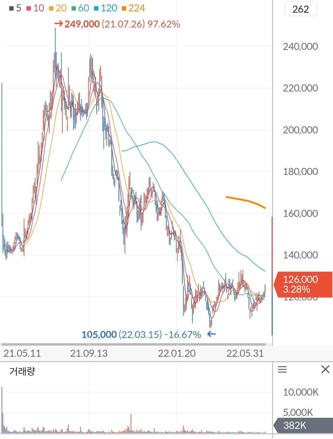 SK아이이테크놀로지 주가 차트