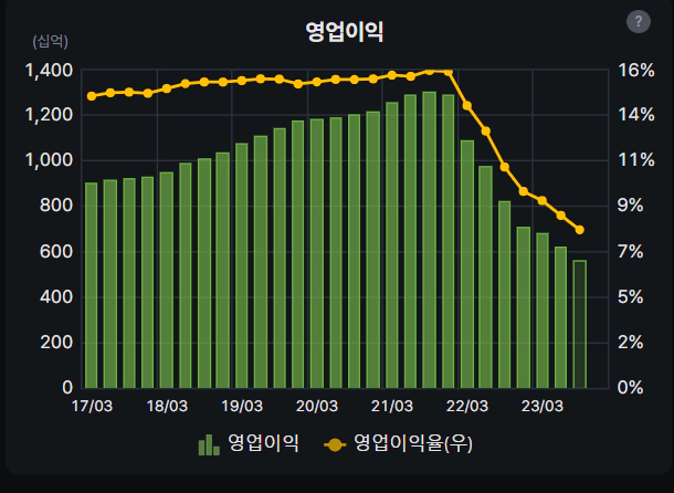 LG생활건강 영업이익 V차트