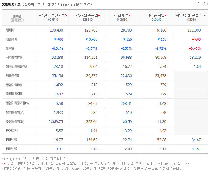 HD한국조선해양_동종업비교자료