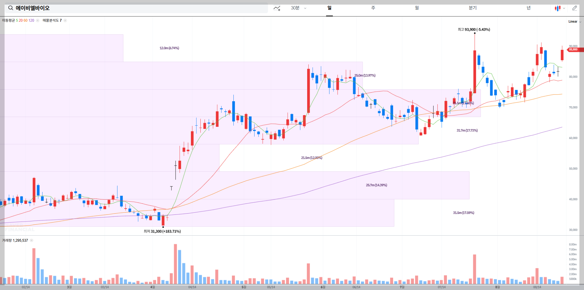 에이비엘바이오 현재 주가 차트