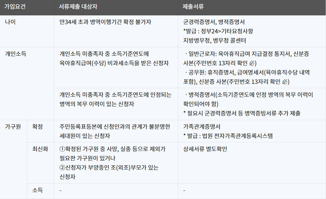 특수 상황별 추가 서류 정리표