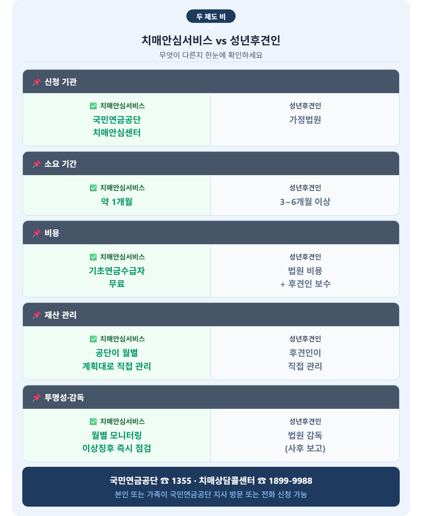 alt="치매안심재산관리서비스 성년후견인 비교 &mdash; 신청기관 국민연금공단 vs 가정법원, 소요기간 1개월 vs 3~6개월, 기초연금수급자 무료 vs 법원비용, 공단 월별 직접관리 vs 개인후견인"