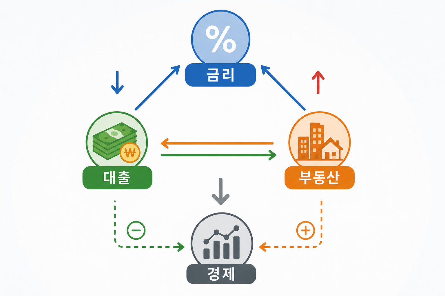 금리, 대출, 부동산의 상호작용이 경제에 미치는 구조적 영향.