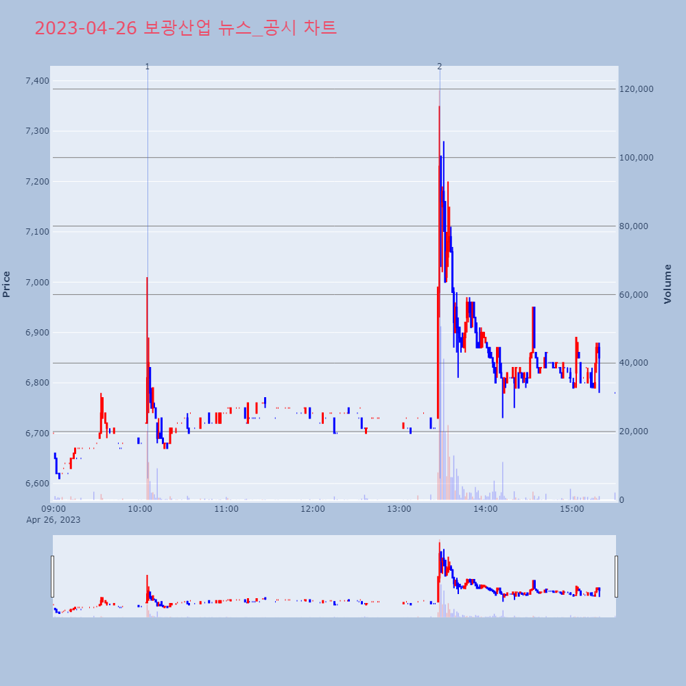 보광산업_뉴스공시차트