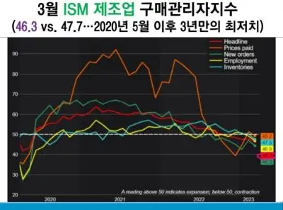 ISM제조업PMI추이