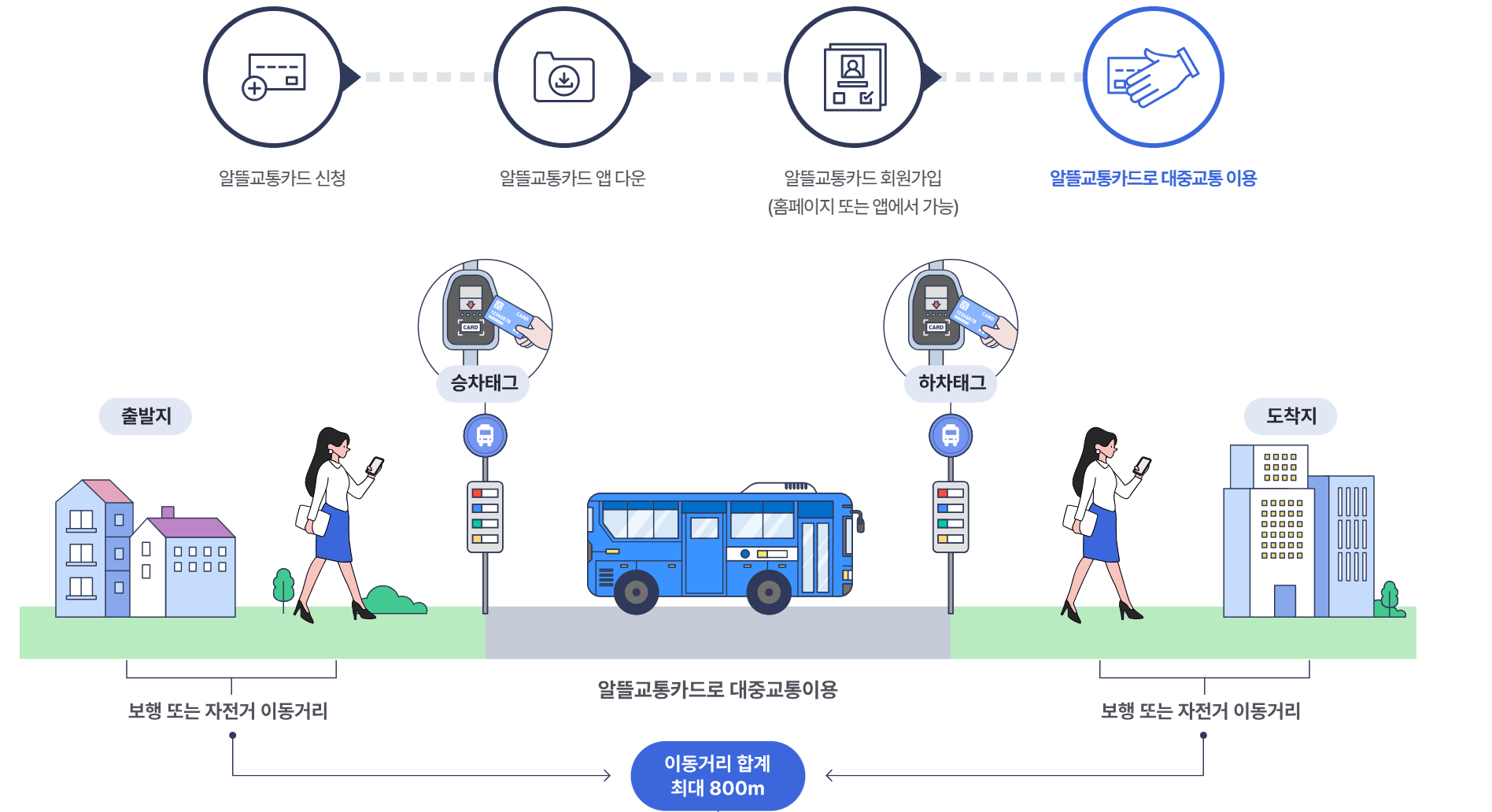 알뜰교통카드 신청방법 카드별 혜택