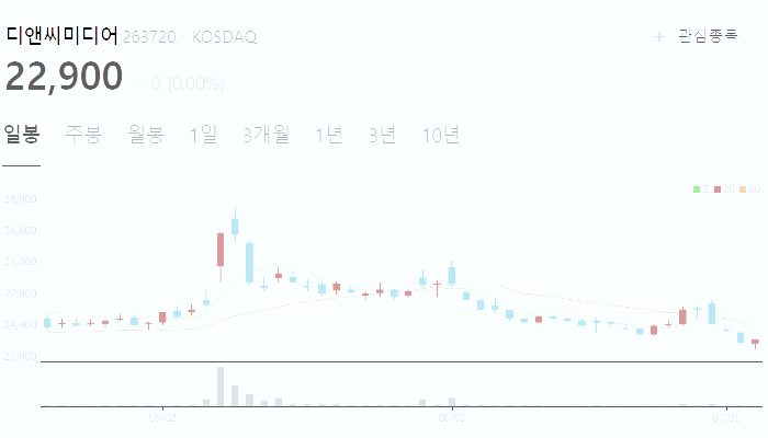 네이버 웹툰 관련주 대장주 수혜주 테마주 TOP5