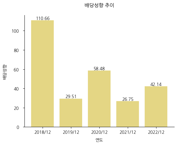 파트론-배당성향-추이