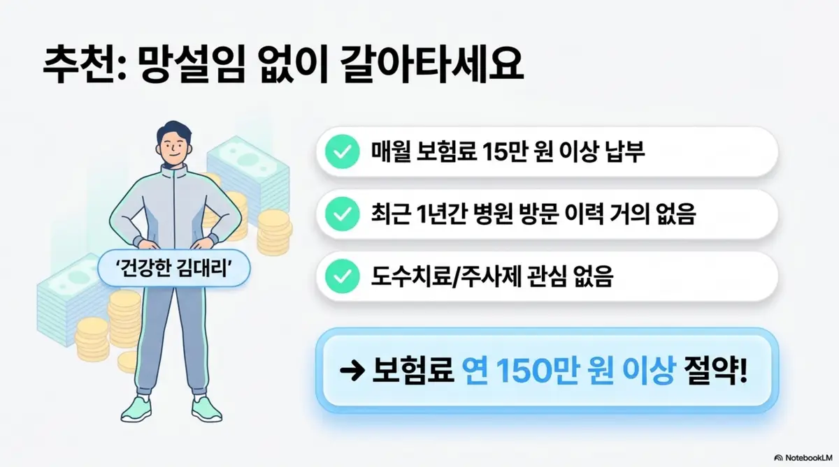 5세대 실손보험 전환이 유리한 사람의 조건을 정리한 인포그래픽 이미지. 매월 보험료 15만 원 이상 납부하고 최근 1년간 병원 방문 이력이 거의 없으며 도수치료와 주사제에 관심이 없는 건강한 가입자라면 보험료 연 150만 원 이상 절약이 가능하다는 내용을 안내한다 