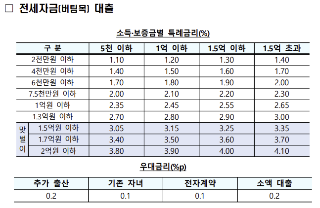 신생아-특례-전세자금-대출-금리