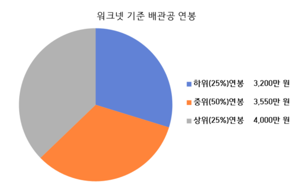 배관공-평균연봉