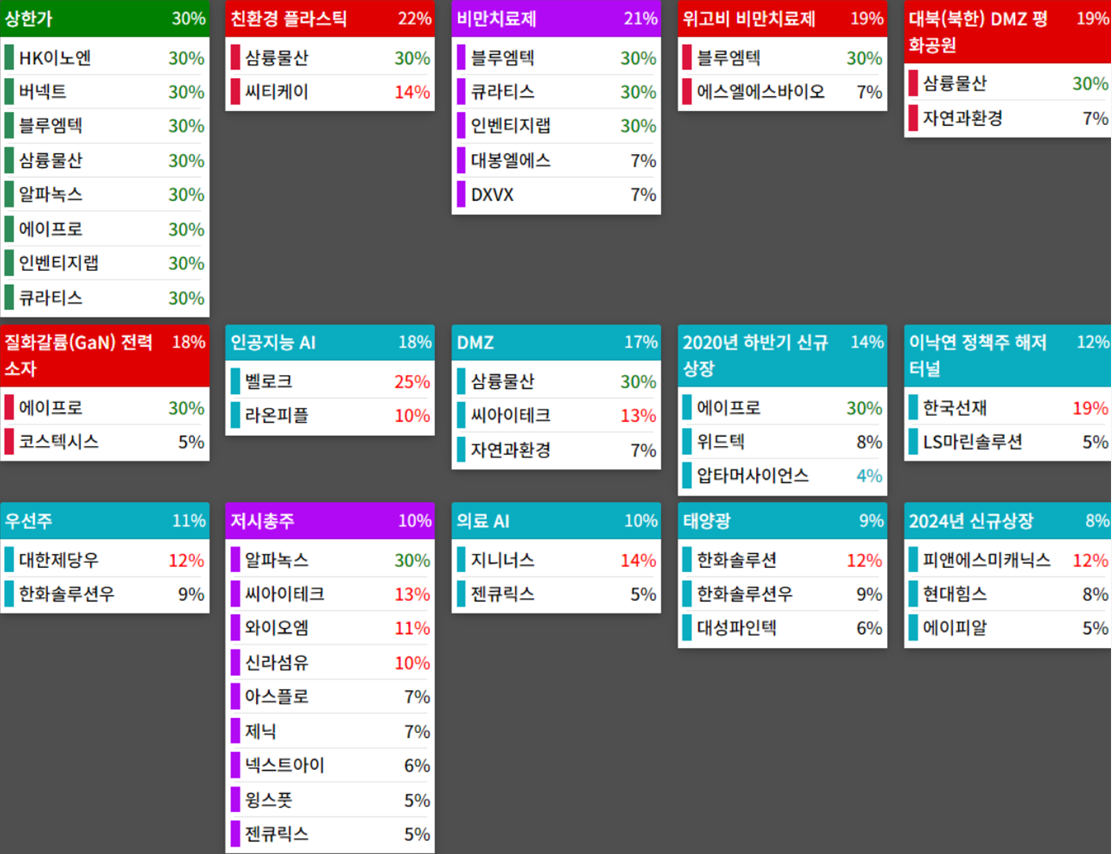 테마에 따른 종목 상승