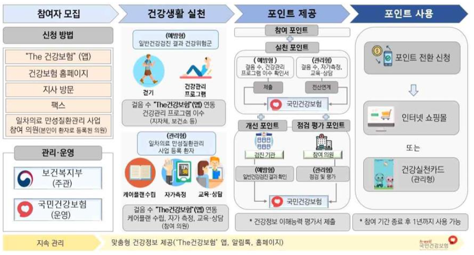 건강생활실천지원금제 시범사업 운영절차